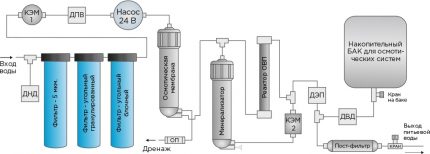 Schéma de connexion typique pour le système de filtration Icarus