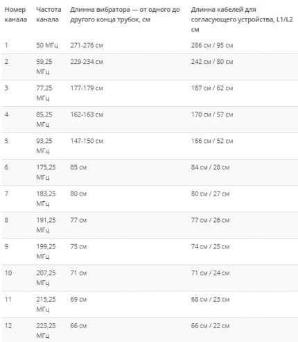 Sélection d'antenne