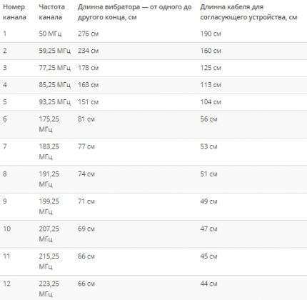 Paramètres d'antenne