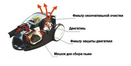 Trajet d'air d'admission à travers un aspirateur Système de filtration pour aspirateur