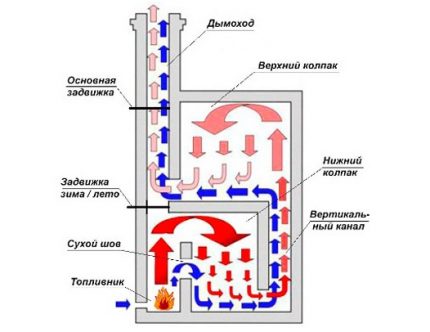 O movimento de gases em fornos de sino
