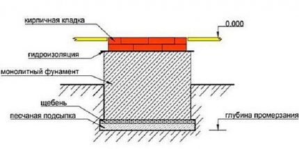 Plan de la fondation d'un poêle en brique avec un poêle Disposition des fondations du poêle