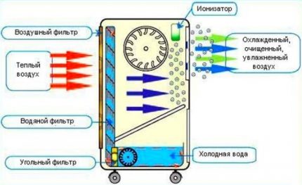 Le principe de fonctionnement du refroidisseur évaporateur Evaporateur refroidisseur