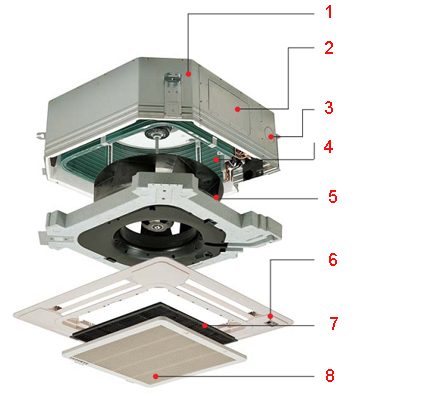 Les éléments constitutifs de l'unité intérieure du climatiseur cassette Conception du module de cassette