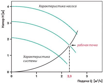 Calcul du point de fonctionnement de la pompe