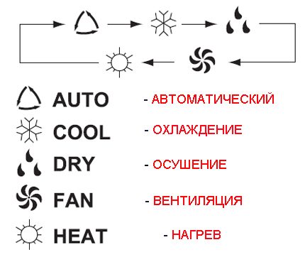 The main modes of system operation Air conditioner operating modes