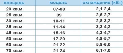 Table for the selection of split systems for the home Air conditioner power