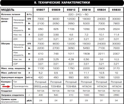 Technical characteristics of split system models A fragment of the Centek air conditioner user guide