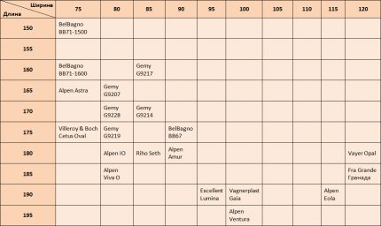 Dimensões de banheiras de acrílico ovais