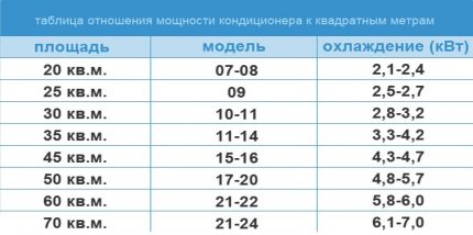 Table for selecting the air conditioner of the required power Productivity calculation table