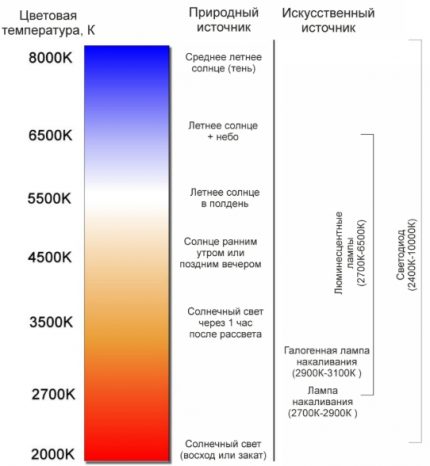 Comparaison de la lumière naturelle avec des sources artificielles