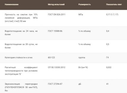 Characteristics Penoplex Foundation