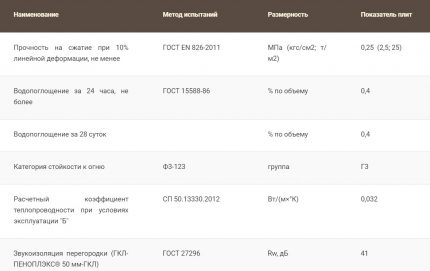 Characteristics of Penoplex Roofing