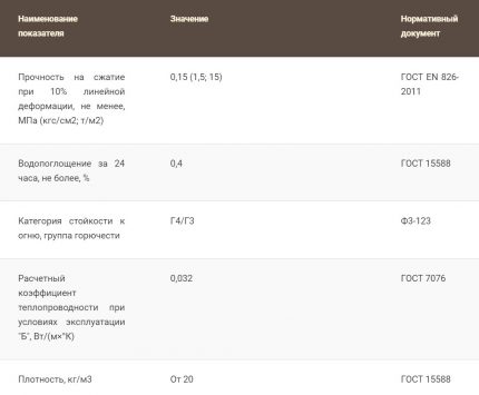 Characteristics Penoplex Slope
