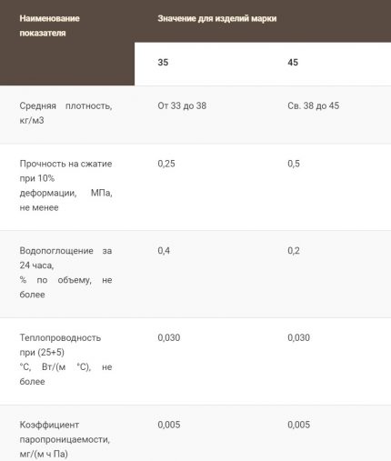 Characteristics of Penoplex Segment