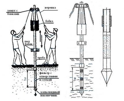 Schéma simplifié d'une machine de forage de puits abyssinien La création du puits abyssinien