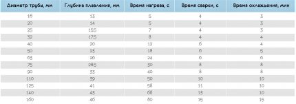 Calendrier de soudage pour tubes de différents diamètres