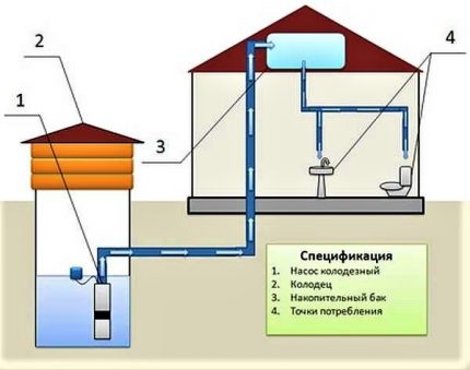 Installation d'un réservoir dans le grenier