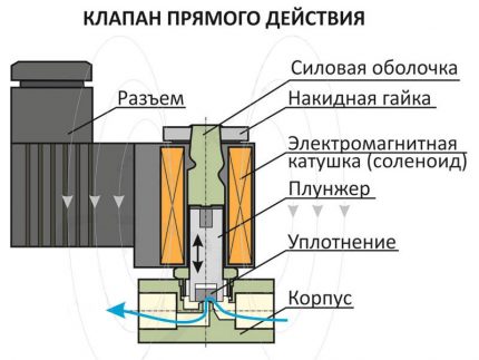 La structure interne de l'électrovanne