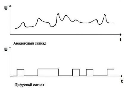 Signal analogique et numérique