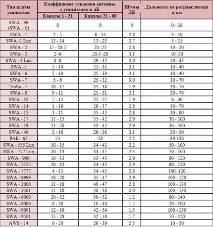 Tabela de características dos amplificadores de antena