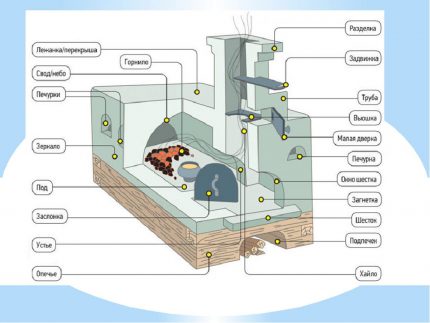 Composants structurels du poêle russe Éléments du poêle russe