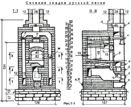 Commandes et schéma pour la construction d'un simple poêle russe Vue en coupe d'un poêle russe