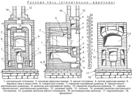 Schéma de construction et de mise en service d'un poêle russe avec deux foyers Poêle russe avec deux foyers