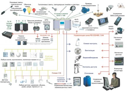 Projet d'assemblage de maison intelligente