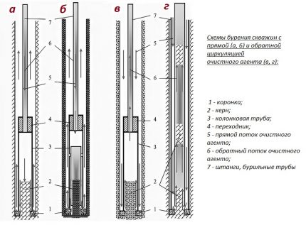 Technologie de colonne à affleurement direct et inversé