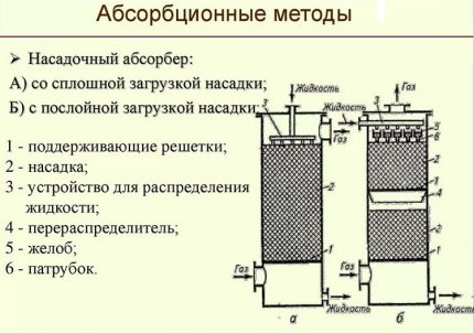 Absorption technology gas treatment