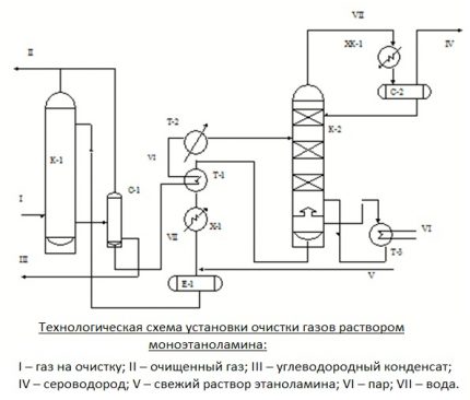 Monoethanolamine gas purification scheme