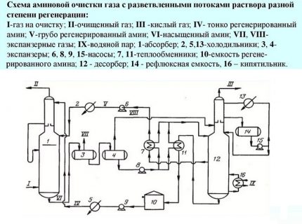 Gas purification by flows of different regeneration