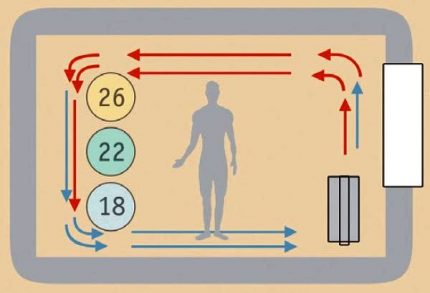 Isıtma sırasında hava dolaşımı Isıtma sırasında hava dolaşımı