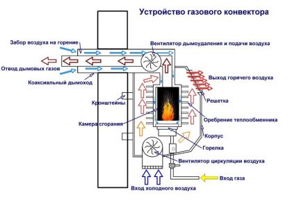 Gaz konvektörünün şeması Gaz konvektörünün şeması
