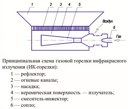 Schéma et principe de fonctionnement du GIG