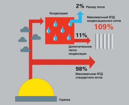 Efficacité de la chaudière à condensation Efficacité de la chaudière à condensation