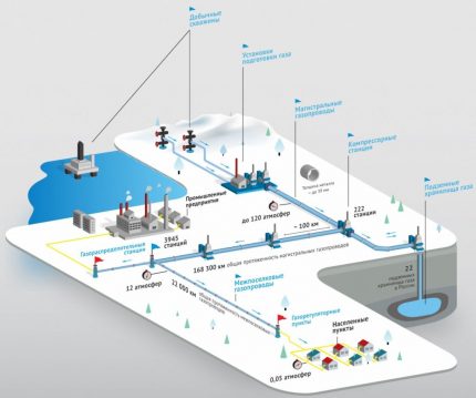 Fourniture de gaz aux consommateurs finaux