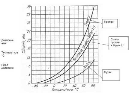 Graphique du taux d'évaporation