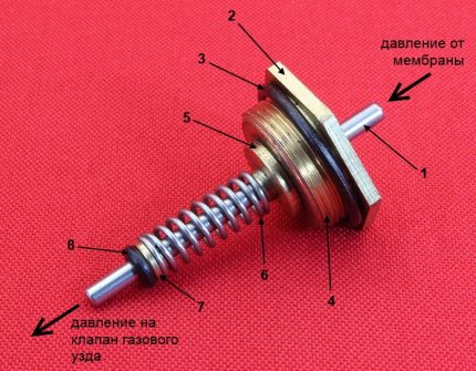 Assemblage de la tige