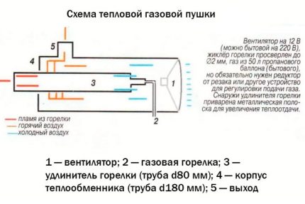 Le principe de fonctionnement du pistolet thermique