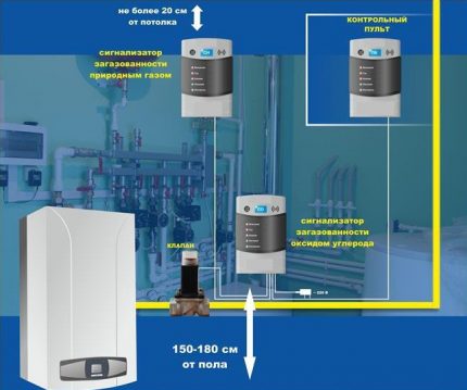 Alarm- und Ventilstandortdiagramm