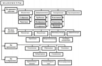Manometerklassifizierung