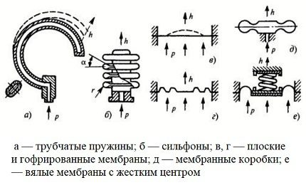 Arten von empfindlichen Elementen