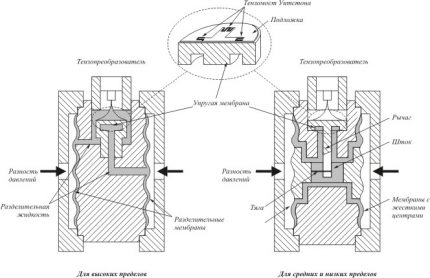 Instrument zur Messung des Gasdrucks anhand des Leiterwiderstands