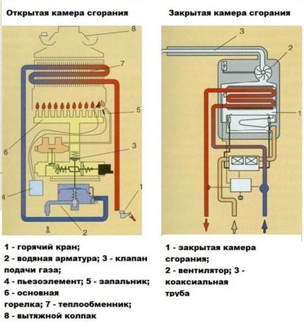 Comparaison des chambres de combustion dans les colonnes Comparaison des chambres de combustion dans les colonnes