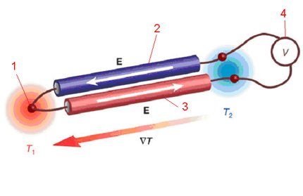 Représentation schématique du principe d'action d'un thermocouple Représentation schématique du principe d'action d'un thermocouple
