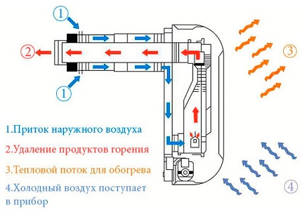 Das Schema und Prinzip des Konvektors auf Gas Das Schema und Prinzip des Konvektors auf Gas