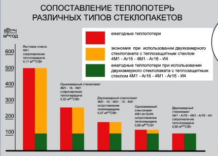 Pertes de chaleur de différents types de fenêtres à double vitrage