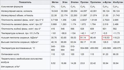 Tableau de détermination de la consommation de gaz pour chauffer une maison